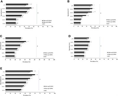 The relationship between dyslipidemia and inflammation among adults in east coast China: A cross-sectional study